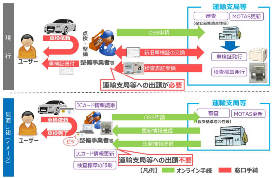 車検証が電子化されicカードになる ２０２３年１月導入予定 行政書士仁井田事務所の自動車手続ブログ